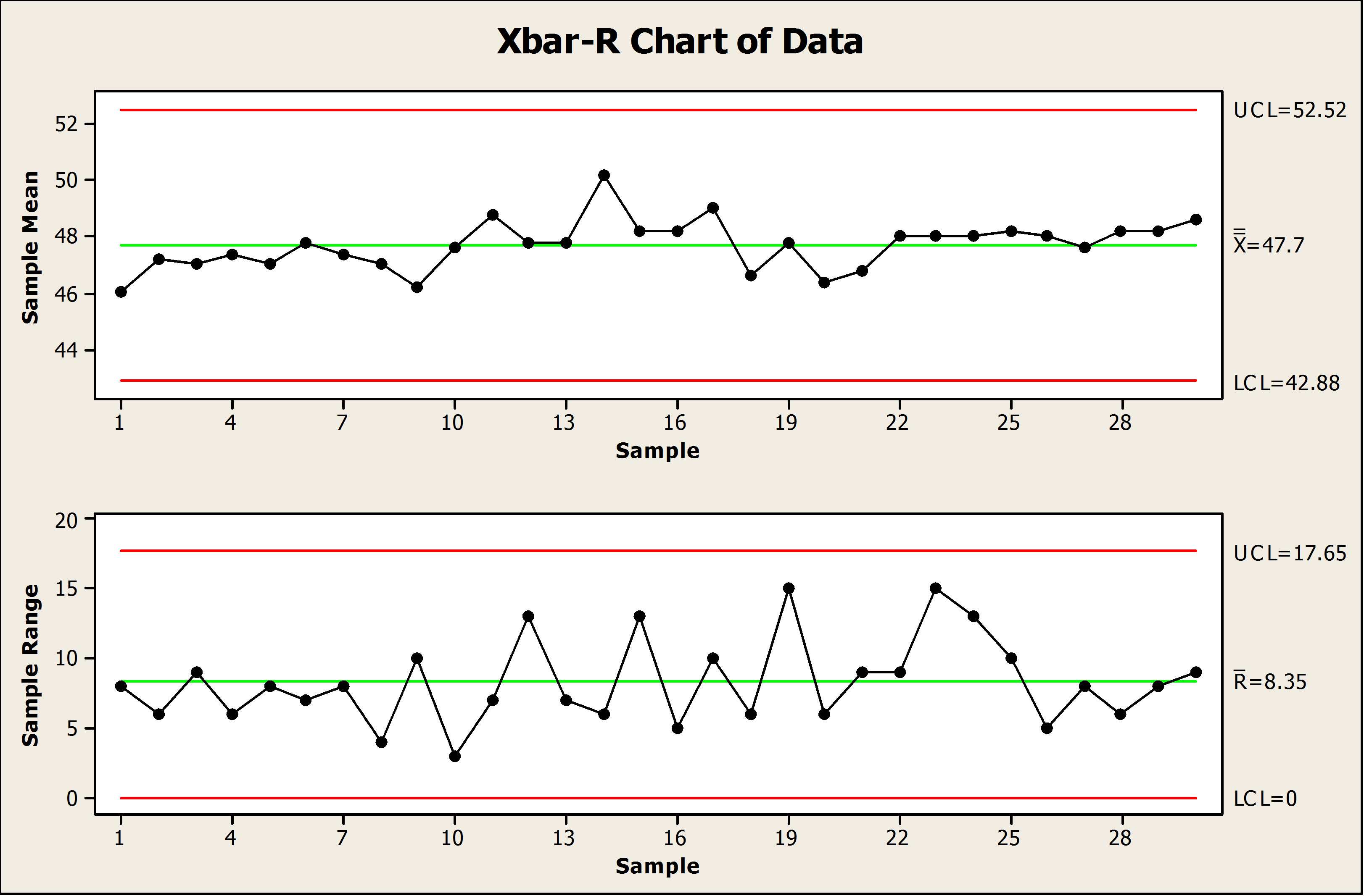 Minitab Xbar R Chart